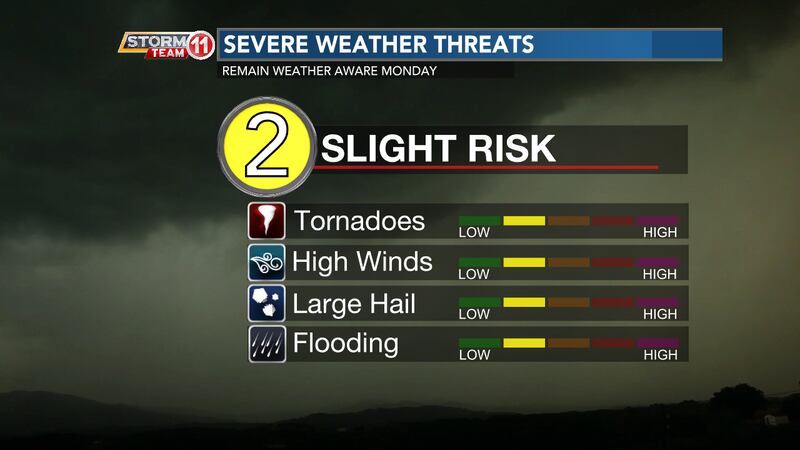 Monday brings the potential for severe weather